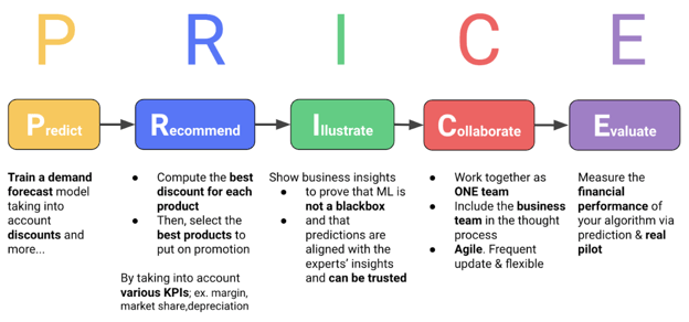 PRICE Approach