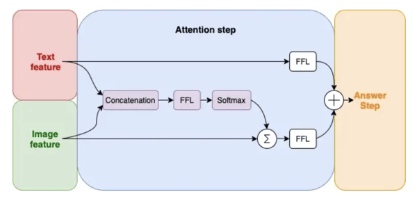 Detailed architecture of attention step 