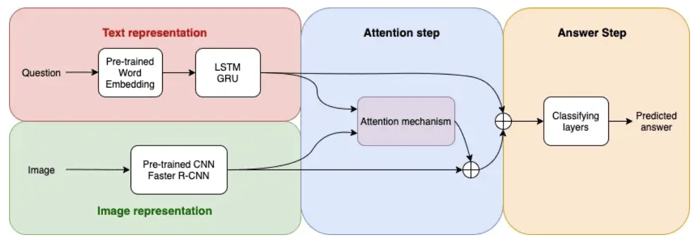 Architecture of an attention-based VQA modem