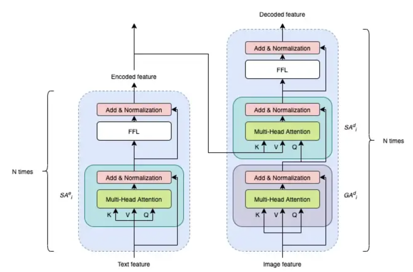 Paying Attention to Text and Images for Visual Question Answering