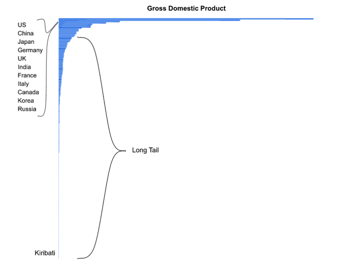 Gross Domestic Product