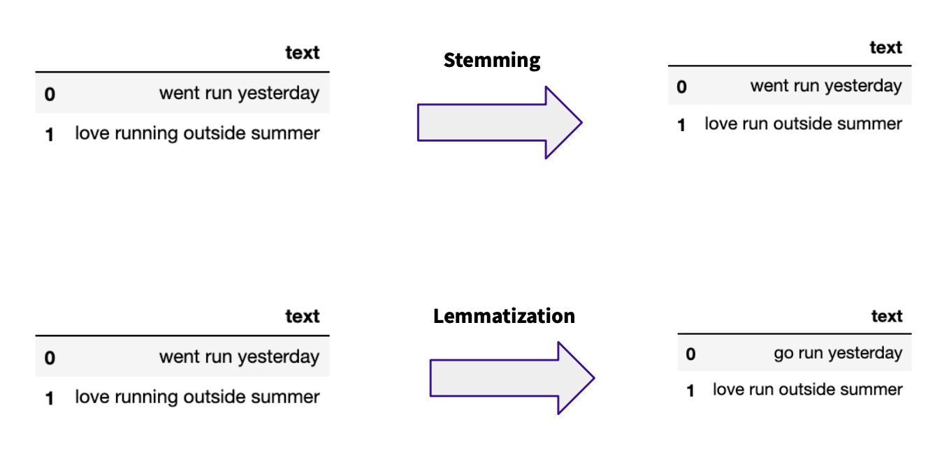 Two common techniques for cleaning text by cutting off suffixes ("stemming") or stripping words to their root ("lemmatization")