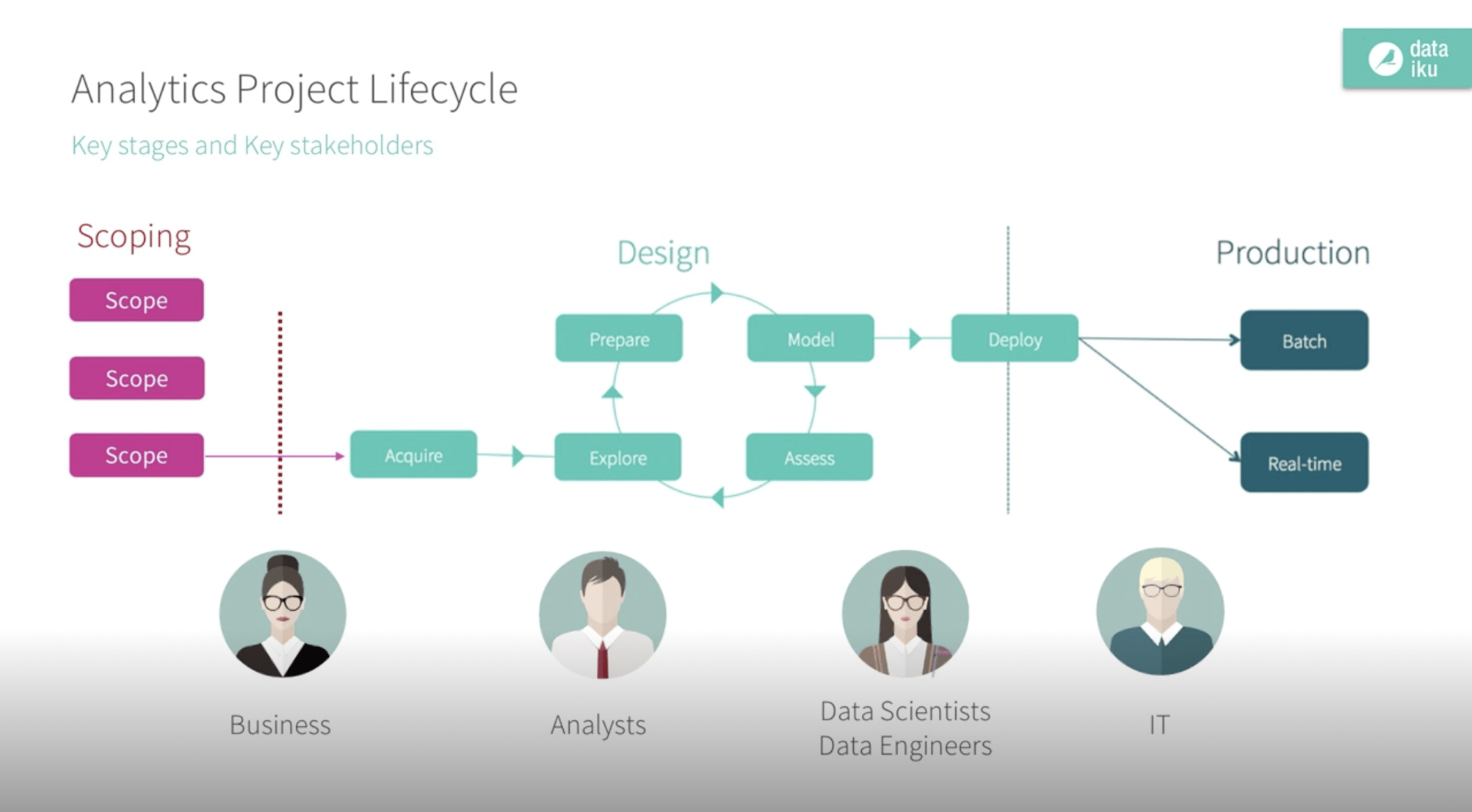 Ай проджект. Machine Learning Project Lifecycle. Data Scientist. OC Lifecycle Art.