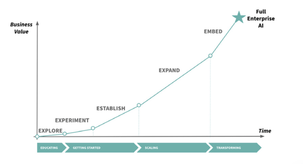 Dataiku AI Maturity Model: A 5-Step Journey for AI Adoption in the Enterprise