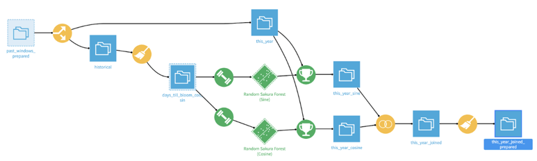 machine learning zone on dataiku