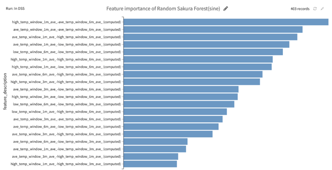 feature importance on dataiku