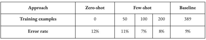error rate for zero shot and few shot approaches