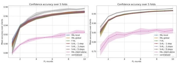 Accuracy of the best sampler IWKMeans. Left: Homogeneous, Right: K-Means
