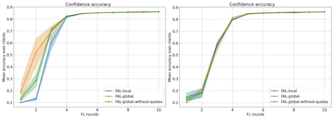 Accuracy on CIFAR corrupted. Left: Margin, Right: IWKMeans
