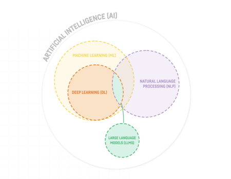 Venn diagram of connection between deep learning, ML, NLP, and LLMs