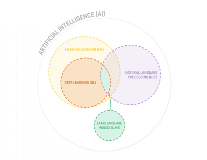 venn diagram showing the relationship between LLMs, NLP, AI, Deep Learning, Machine Learning
