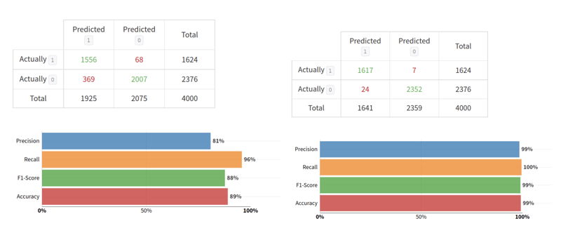 Fig. 4: Confusion matrices of different models tested on the same test set. Left side, the model was trained with real measurement data only. Right side, the model is also trained with digital twin data.