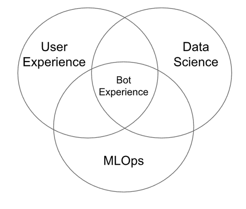 bot experience engineer skills