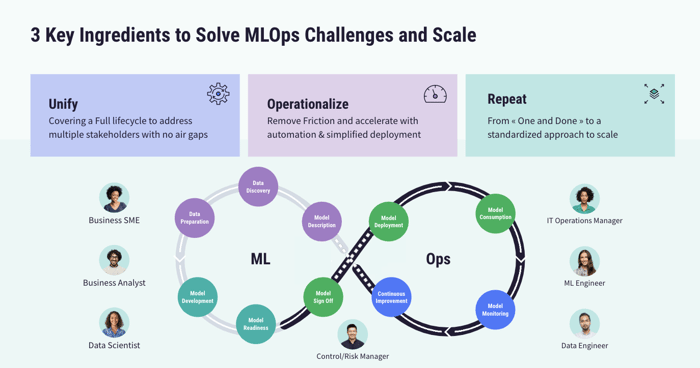 3 key ingredients to solving MLOps challenges at scale