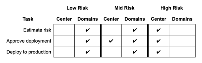 risk categories 