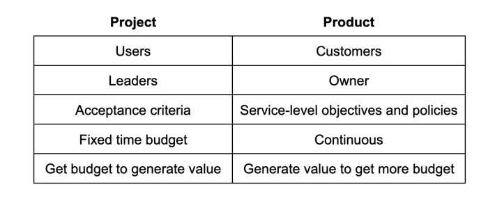 project vs product