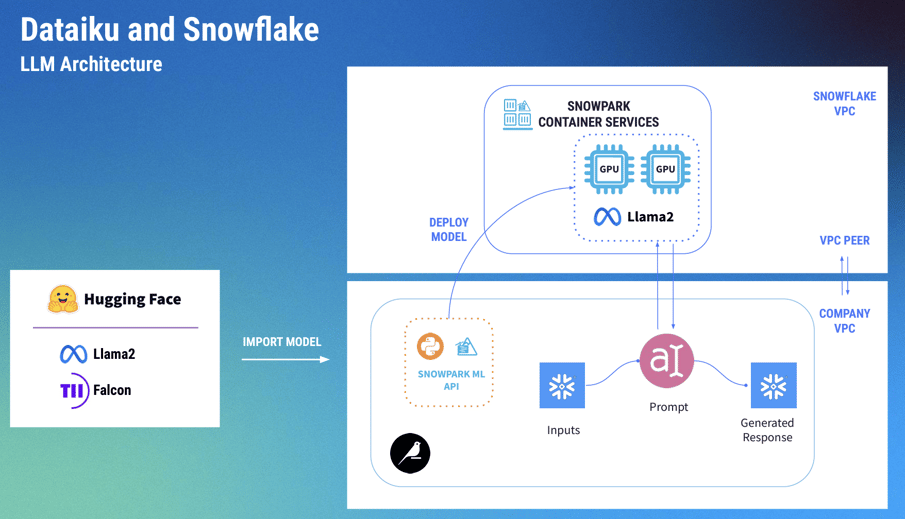 Dataiku Snowflake LLM architecture