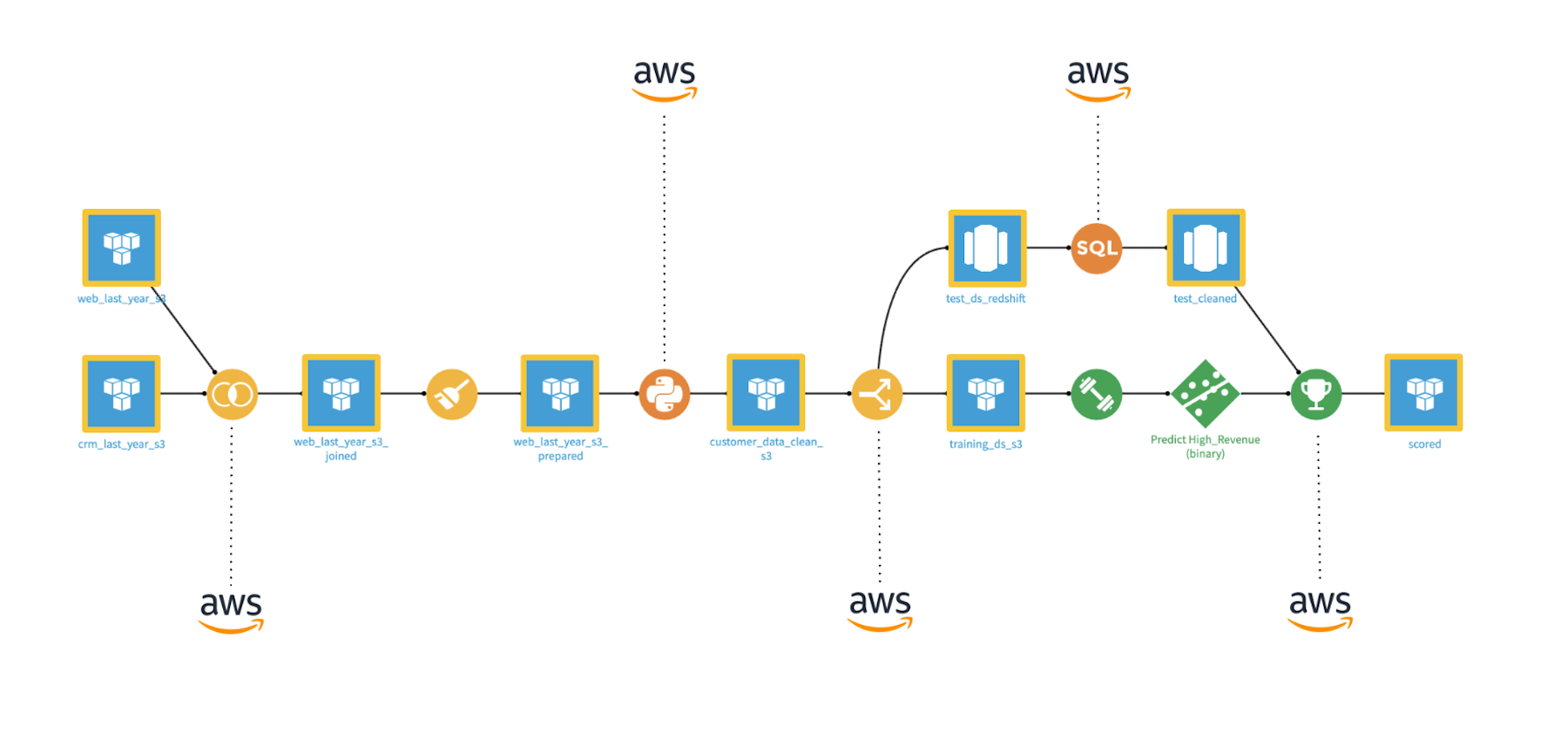 dataiku flow leveraging AWS cloud services and infrastructure