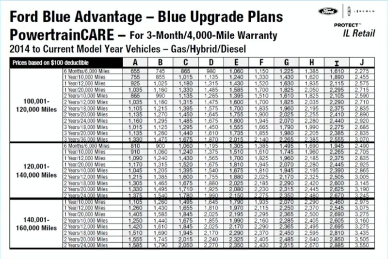 ford blue advantage upgrade plans