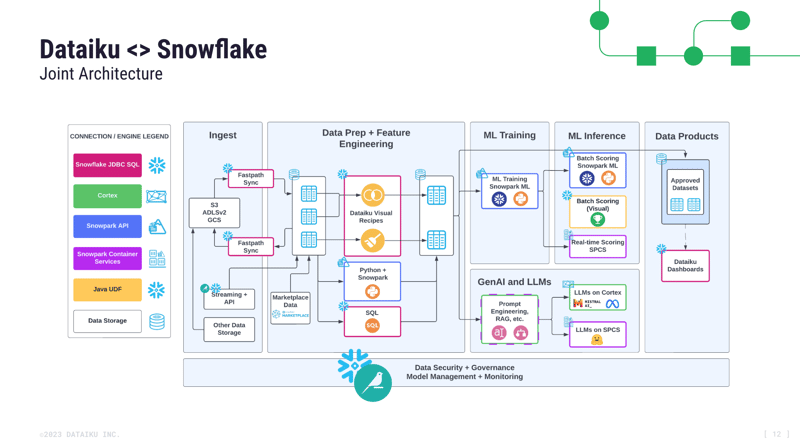 Dataiku and Snowflake Joint Architecture