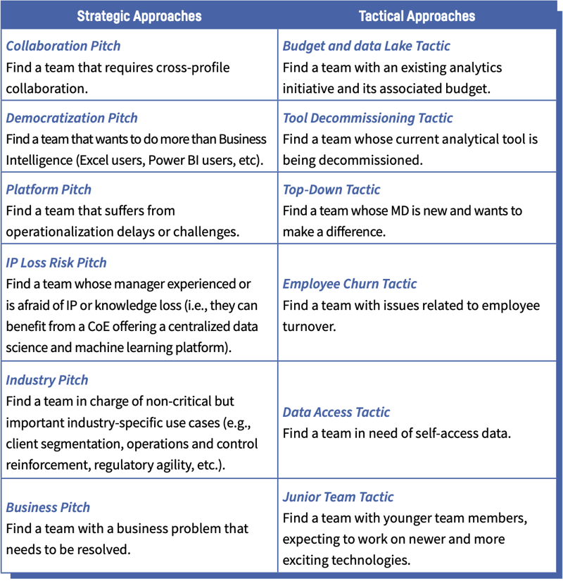 Find the Right Team(s) to Start With