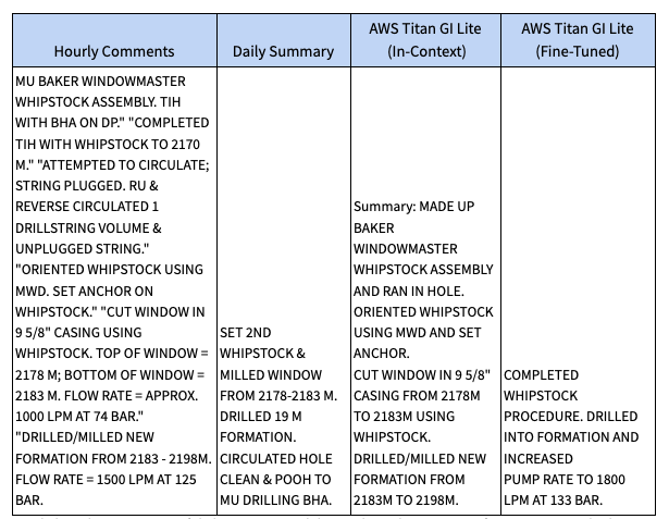 Side-by-side comparison of daily summary real data with synthetic outputs from LLMs using both in-context learning and fine tuning approaches.