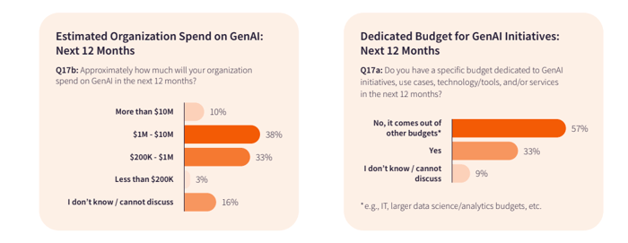 GenAI spend charts