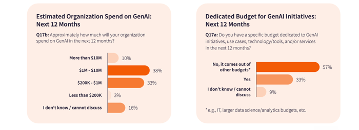 dedicated GenAI budget