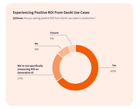 ROI from GenAI