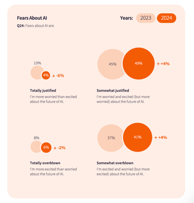 fears about AI