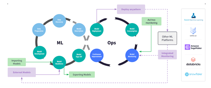 Dataiku unifies the MLOps process from deploying to monitoring.