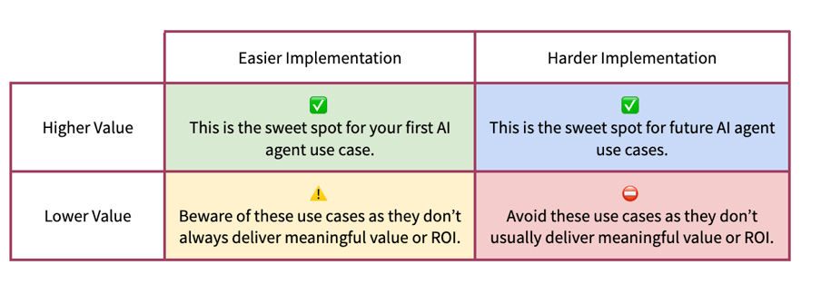 prioritization matrix to evaluate AI agent use cases across three dimensions