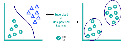 Supervised vs. Unsupervised machine learning