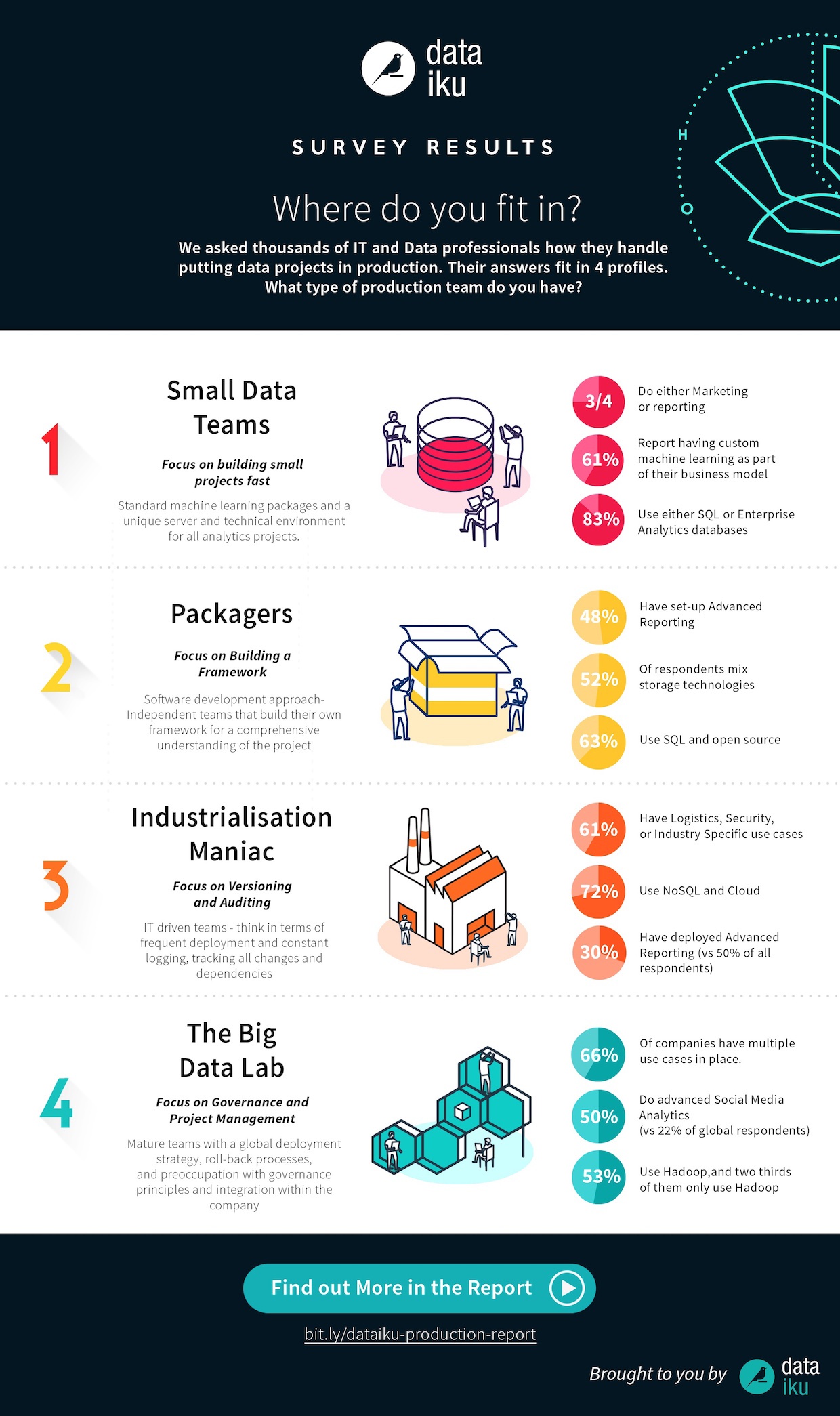 Infographic: How Does Your Data Science Production Process Compare?