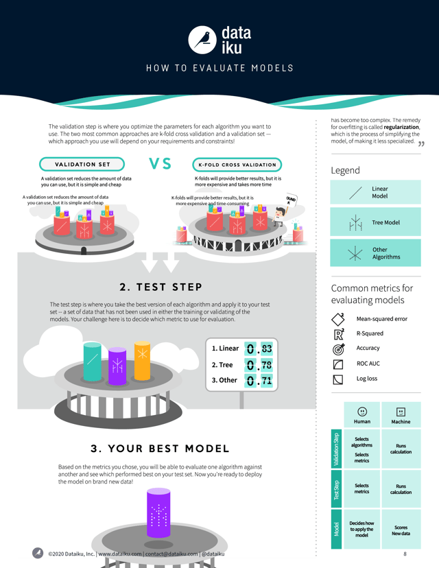How to Evaluate Models infographic