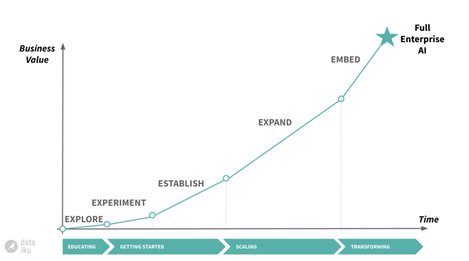 Dataiku AI Maturity Curve