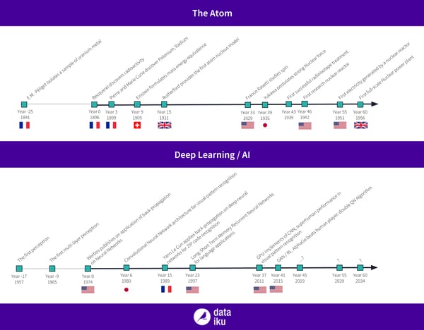 The atom and deep learning/AI parallel