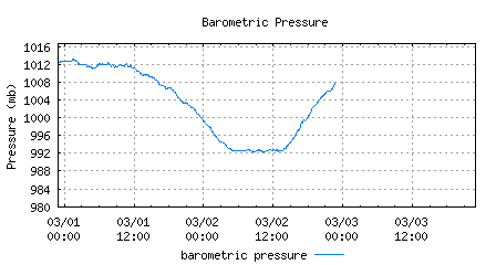 Data from NOAA on changes in barometric pressure