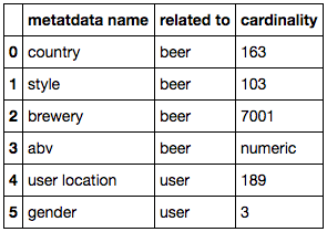 Cardinality of the metadata available