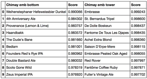 cosine similarity closest beers to Chimay at the bottom (left) and tower (right) embeddings