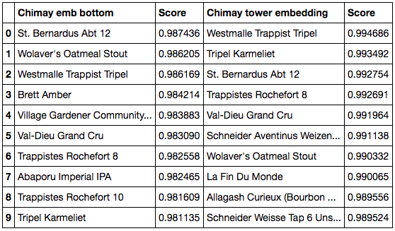 Cosine similarity closest beers to Chimay at the bottom (left) and tower (right) embeddings