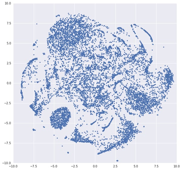 T-sne representation of the beers embeddings