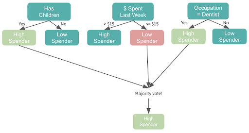 Boosting ensemble tree based model method represented in a chart form