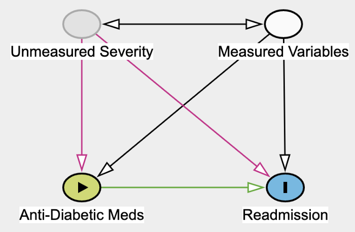 directed graph showing assumptions about data