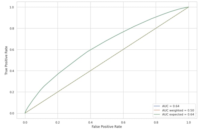 3 different ROC curves