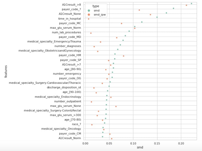 The Absolute Standardized Mean Difference with and without inverse propensity weighting.