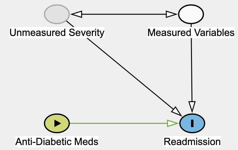 By forcing Anti-Diabetic Meds to a certain value, we’re essentially severing all of its causes. Graph made with Dagitty.