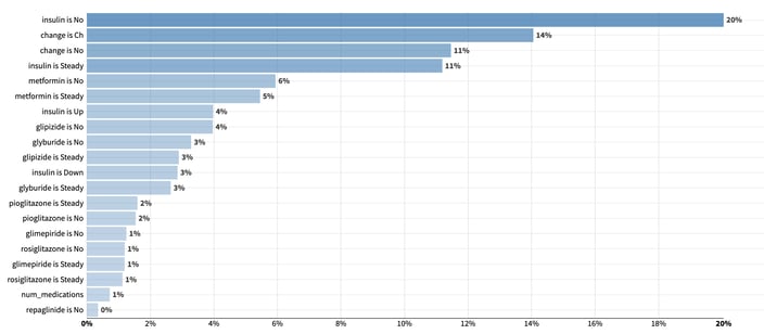 variables importance from a random forest model trained to predict the use of ADM