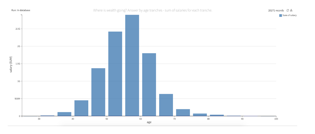 career and age dataset