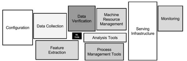 google research showing glue code for AI projects and ML technical debt